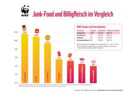 In einer Balkengrafik werden Junkfood- und Fleischpreise beispielhaft vergliechen