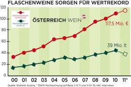 Entwicklung österreichischer Weinexporte