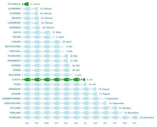 Europäischer Vergleich der Importabhängigkeit bei Fisch
