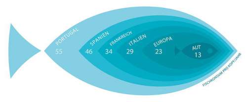 Europäischer Fischkonsum im Vergleich