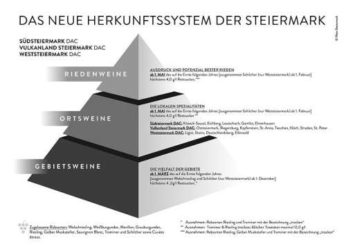 Die neue DAC Herkunftspyramide für die Steiermark mit den Qualitätsstufen Gebietswein, Ortswein und Riedenwein
