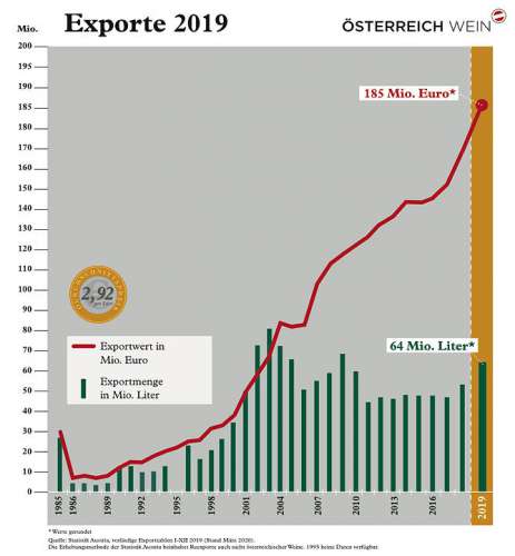 Liniengrafik der jährlichen österreichischen Weinexporte seit 1985