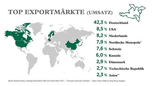Top Exportmrkte 2024