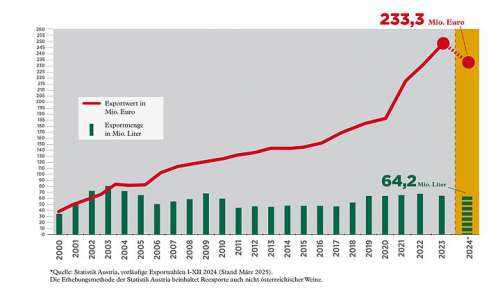 Exportentwicklung 2000-2024